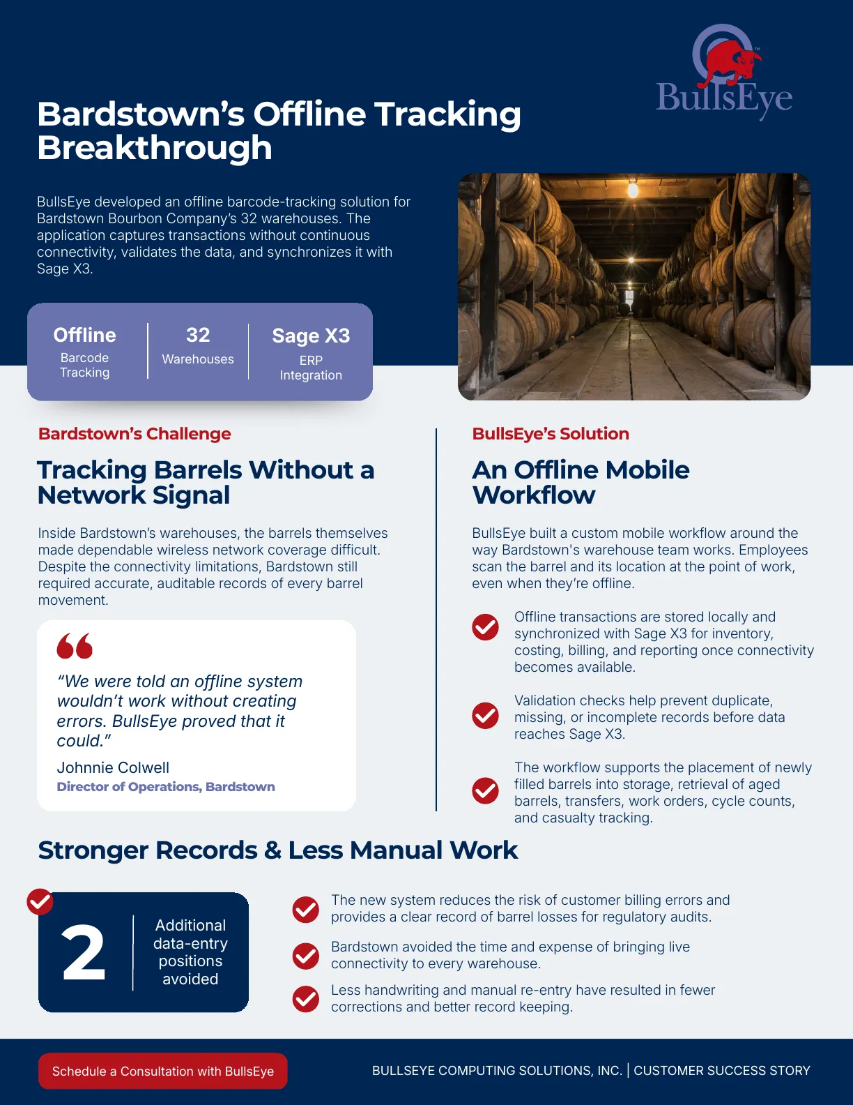 One-page Bardstown Bourbon Company case study. The challenge: stacked barrels blocked wireless signals across 32 warehouses, so barrel movements were recorded on paper and keyed in later. The solution: an offline mobile app captures barcode scans at the point of work and syncs validated transactions to Sage X3 once a device reconnects. The results: timestamped audit trails for every barrel movement, duplicate and incomplete records caught before they reach Sage X3, and two data-entry positions avoided.